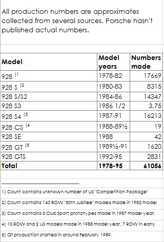 #69283 - productie aantallen porsche 928