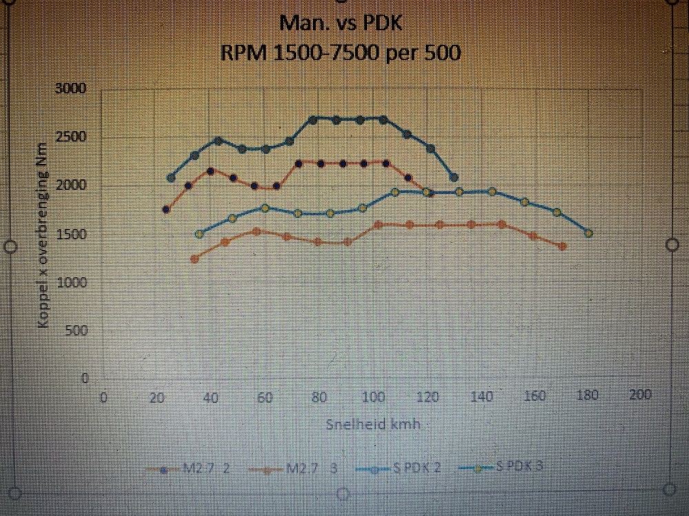 #78633 - 981 Koppel (Motor x overbrenging) vs snelheid Man vs S PDK
